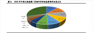 半導(dǎo)體設(shè)備零部件賽道坡長壘高，國產(chǎn)替代正當(dāng)時
